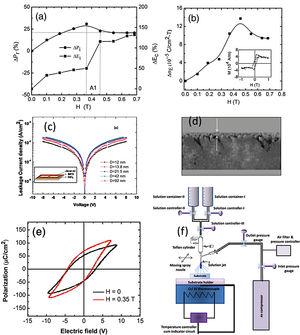 Sol–Gel+Spray-Coating for the obtaining of BiFeO3 thin films. (a) Magnetic field dependence of remanent polarization and coercive field. (b) The variation of magnetoelectric coupling coefficient with magnetic field (inset: M–H loop) for BiFeO3 films. Reproduced with permission. [102] Copyright 2013, Elsevier. (c) Typical leakage current data of the BiFeO3 films varying from 1.0×10−3 to 1.8×10−3A/cm2 at 8V with increase grain size in the films. Inset: schematic drawing of device structure. Reproduced with permission. [101] Copyright 2011, AIP Publishing. (d) Cross-sectional micrograph of the BiFeO3 film. (e) Ferroelectric hysteresis loops of BiFeO3 films with and without applied magnetic field with particle size of ∼63nm. Reproduced with permission. [102] Copyright 2013, Elsevier. (f) Spray-pyrolysis experimental set-up. Reproduced with permission. [101] Copyright 2011, AIP Publishing.