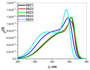 Third-order optical susceptibility over the significant wavelength range of 200–400nm.