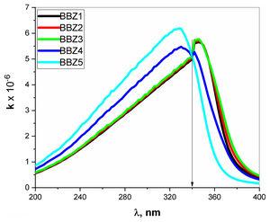 Extinction coefficient K for all samples, over the significant range from 200 to 400nm.