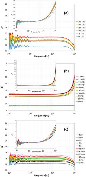 Frequency dependence of real ɛ’ and imaginary ɛ” parts of complex relative permittivity ɛ_r of the sintered Cu-doped Ni-Zn-polycrystalline ferrite. Effect of pressing pressure P (a), sintering temperature T (b) and sintering time t (c).