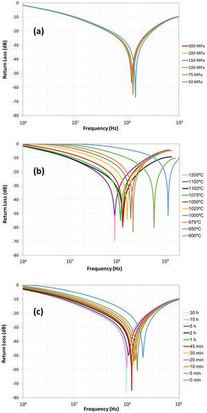 Frequency dependence of reflection-loss RL of the sintered Cu-doped Ni-Zn-polycrystalline ferrite. Effect of pressing pressure P (a), sintering temperature T (b) and sintering time t (c).