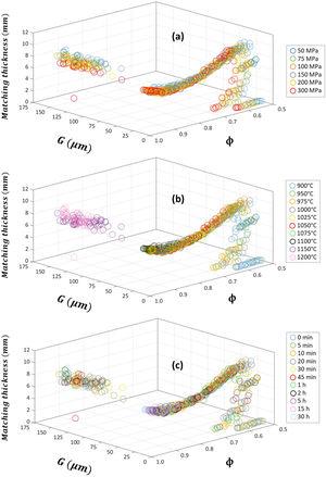 Sintered microstructure (relative density ϕ and average grain size G) dependence of matching thickness dm of the sintered Cu-doped Ni–Zn-polycrystalline ferrite: effect of pressing pressure P (a), sintering temperature T (b) and sintering time t (c).