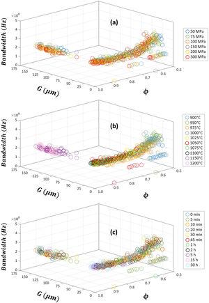 Sintered microstructure (relative density ϕ and average grain size G) dependence of bandwidth for RL≤−20dB of the sintered Cu-doped Ni–Zn-polycrystalline ferrite: effect of pressing pressure P (a), sintering temperature T (b) and sintering time t (c).