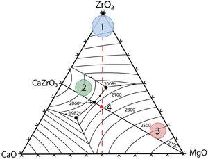 ZrO2–MgO–CaO phase equilibrium diagram. The compositions of the main groups of refractories described in the text are indicated. Group 1 zirconia based materials; Group 2 rich calcium zirconate materials; group 3 rich magnesia materials; Point 4 dolomite-zirconia materials.