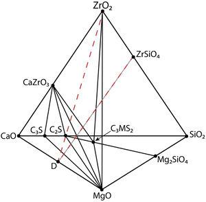 Schema of the CaO-ZrO2–MgO–SiO2 phase equilibrium system showing the solid state compatibility relationships in the CaO-rich region. The summary of the compatibilities and the corresponding invariant points are shown in Table 1. C3S: Ca3SiO5; C2S: Ca2SiO4; C3MS2: Ca3MgSi2O8.