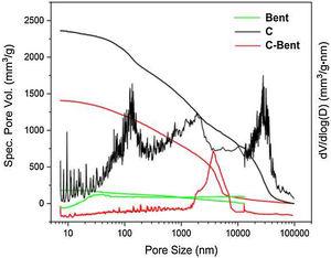 Accumulated pore volume (mm3/g) vs pore size (nm) of Bent, C and C-Bent and their derivatives.