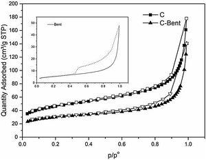 Adsorption–desorption isotherms of Bent, C and C-Bent.