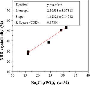 Correlation between the percentage of Na3Ca6(PO4)5 possible from the phosphorus content in samples and the percentage of crystallinity.