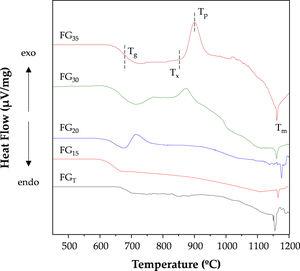 DTA curves of the ecofriendly glasses produced by CSP (FG15, FG20, FG30, and FG35) and electric furnace (FGT).