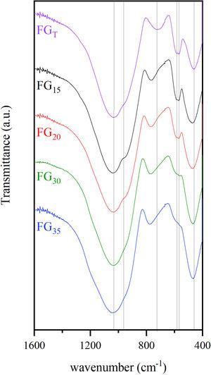 FTIR spectra of glasses prepared with concentrated solar radiation (FGx)) and in an electric furnace (FGT).