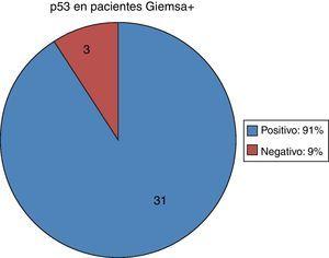 Expresión de p53 en pacientes infectados por Hp.