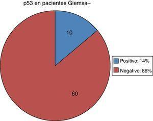 Expresión de p53 en pacientes no infectados por Hp.