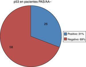 Expresión de p53 en pacientes sin metaplasia intestinal. PAS/AA: tinción de ácido peryódico de Schift/azul alciano.