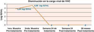 Disminución de la carga viral antes, durante y después del tratamiento.