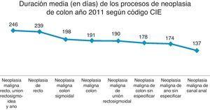 Duración media (en días) de los procesos de neoplasia de colon en el año 2011 según el código CIE.