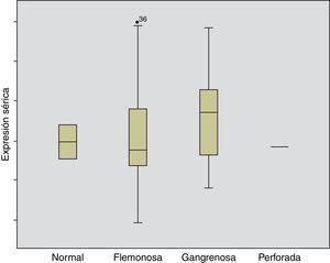 Expresión genética según el grado de afectación apendicular.