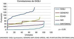 Correlación entre GIQLI final con género, edad, IMC y síntomas residuales.Unidades: GIQLI (puntuación), Género (M/F), Edad (AÑOS), IMC (puntuación), Síntomas (S/N).