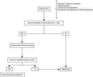 Algoritmo de resección hepática en paciente con carcinoma hepatocelular e hígado sano.