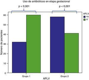 Comparación de uso de antibióticos en la madre durante el tercer trimestre en niños del grupo 1 (con APLV) y grupo 2 (sin APLV).