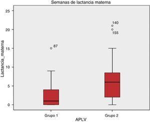 Comparación de semanas de lactancia materna en niños de grupo 1 (con APLV) y grupo 2 (sin APLV).