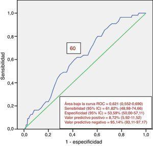 Curva ROC definiendo un punto de corte óptimo de la edad para distinguir a pacientes que requieren colonoscopia de inicio sobre la base de riesgo de NAP. Se muestra el área bajo la curva, sensibilidad, especificidad y valores predictivos positivo y negativo. IC: intervalo de confianza.