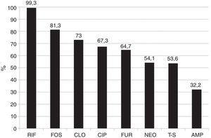 Susceptibilidad global de las 1,000 cepas bacterianas aisladas a los distintos antibióticos. Rifaximina vs. los otros antimicrobianos p < 0.0001. AMP: ampicilina; CIP: ciprofloxacino; CLO: cloranfenicol; FOS: fosfomicina; FUR: furazolidona; NEO: neomicina; RIF: rifaximina (< 400 μg/ml); T-S: trimetoprim-sulfametoxazol.