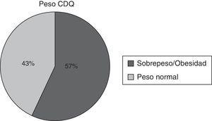 Relación peso normal/sobrepeso-obesidad en individuos positivos en CDQ. CDQ: cuestionario Carlsson-Dent.