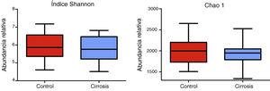 Los pacientes cirróticos presentan menor diversidad bacteriana comparada con sujetos control. Se presenta el alfa-diversidad de ambos grupos utilizando los índices Shannon y Chao1 para los 44 pacientes. Las gráficas describen los rangos intercuartílicos entre el primer y tercer cuartiles (25 y 75 percentil) y la línea que divide a la caja representa la mediana de cada grupo. Shannon p<0.58; Chao1 p<0.29 vs. control, prueba de Mann-Whitney.