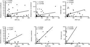 Fragmento de la firma de bacterias que presentan asociaciones significativas con la etiología del daño hepático. Las gráficas indican los niveles de asociación entre algunos OTU a nivel de familia con los niveles séricos de las enzimas que indican daño hepático. La curva de correlación y la r cuadrada, así como la significación de la prueba de Pearson, se presentan en cada caso. ALT: alanino-aminotransferasa; AST: aspartato-aminotransferasa; γ-GT: gamma-glutaminotransferasa; U/L: unidades/litro.
