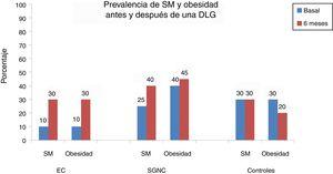 Prevalencia de síndrome metabólico y obesidad antes y después de 6 meses de una dieta libre de gluten.