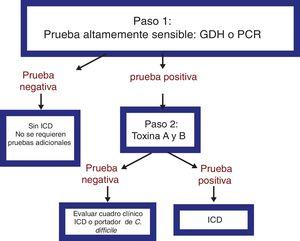 Algoritmo de 2 pasos para el diagnóstico de ICD. GDH: glutamato deshidrogenasa; ICD: infección por Clostridium difficile; PCR: reacción en cadena de la polimerasa.