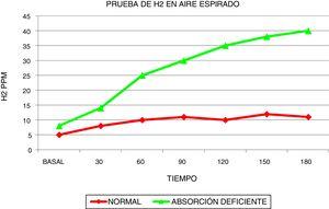 La producción de hidrógeno en las personas con absorción deficiente de lactosa se eleva por arriba de 20ppm. La presencia de síntomas simultáneamente o en las siguientes horas después de la carga de lactosa caracteriza a los enfermos con intolerancia. Cuando no existen síntomas se clasifican como mal absorbedores, pero tolerantes. La mayoría de sujetos con absorción deficiente pueden tolerar dosis de hasta 12 g de lactosa sin presentar molestias.
