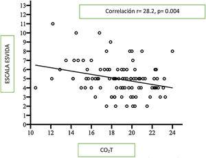 Correlación entre los niveles de CO2T (mmol/mEq) y el puntaje en la escala EsVida en 97 pacientes.