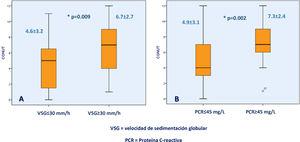 Asociación entre la escala CONUT y marcadores bioquímicos de severidad CUCI. La figura A muestra la diferencia en la escala CONUT entre pacientes con velocidad de sedimentación globular >30mm/h o <30mm/h; la figura B muestra la diferencia en la escala CONUT entre pacientes CUCI con proteínaC reactiva >45mg/l o <45mg/l.