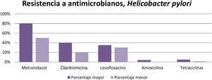 Grados de resistencia a antimicrobianos en Helicobacter pylori.