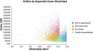 Gráfico de dispersión RCEI de las diferentes estrategias con base en la simulación Monte Carlo. AVAC: años de vida ajustados a calidad; EGD: esofagogastroduodenoscopia; USD: dólar estadounidense.