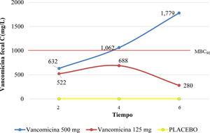Concentración de vancomicina fecal a 2, 4, y 6h posteriores a la administración intragástrica de VCM. El rojo representa la dosis de 125mg, el azul representa la dosis de 500mg, y el amarillo representa el placebo. La CBM90 fue lograda solamente con la dosis de 500mg (señalada por la línea punteada).