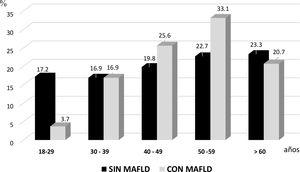 Prevalencia de MAFLD por grupos de edad (porcentajes).