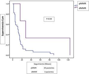 Supervivencia en pacientes con enfermedad diseminada (n=37), de acuerdo con el estatus de enzima de reparación de errores de emparejamiento.