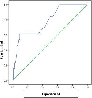 Curva ROC para predecir la sensibilidad, especificidad y precisión de la calprotectina fecal para predecir un grado alto en la clasificación de Paquet.