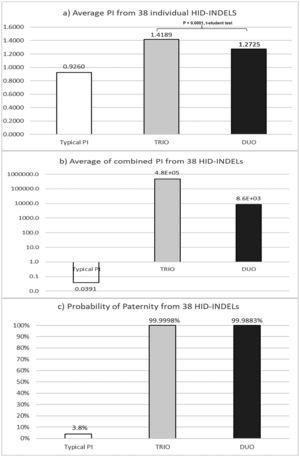 Comparison of kinship results form typical paternity index (TPI) versus those from standard trio an duo paternity cases for the 38 HID-INDELs5: a) Average PI of individual markers; b) Combined from average PI of markes; c) Probability of paternity (W) from values described in incise b).