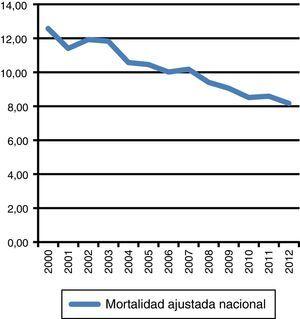 Mortalidad por cáncer de vesícula en Chile (tasa por 100.00 habitantes ajustada).
