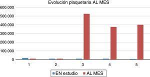 Evolución plaquetaria sostenida al mes de evolución postesplenectomía.
