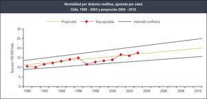 Mortalidad por diabetes mellitus en chile, ajustada por EDAD (41)