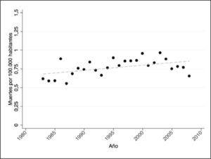 Evolución de las tasas de mortalidad por melanoma estandarizadas por edad y sexo en Chile 1983 - 2008. Los círculos representan la tasa de mortalidad anual estandarizada por edad y sexo de acuerdo a la población de la OMS año 2000. La línea segmentada corresponde a los valores predichos de las tasas de mortalidad mediante la regresión de Prais-Winsten.
