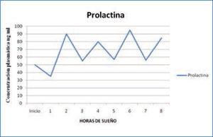 Variación nocturna de prolactina