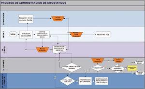 Flujograma del proceso de administración de citostáticos definida y evaluada en el comité de seguridad del paciente oncológico