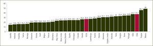 Tasa de cesáreas en países miembros ocde 2011