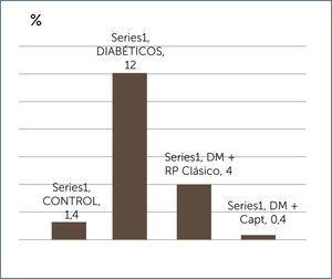 PORCENTAJE DE GLOMÉRULOS ESCLEROSADOS A LAS 70 SEMANAS Adaptado de Anderson (Referencia 12). En ratas Controles, Diabéticas, Diabéticas, DM+RP Clásico: (Terapia Clásica: Hidroclorotiazida, Reserpina, Hidralazina), Diabeticas+Capt (Diabétics más Captopril)
