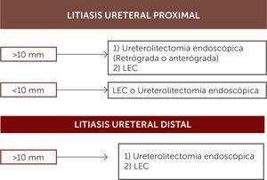 Algoritmo de manejo de litiasis ureteral proximal y distal Guías Europeas de urolitiasis 2017